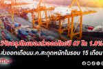 ค่ายวิจัยกรุงไทยมอง ส่งออก ไทย ปี 67% โตได้ 1.8% มีนาคมทำส่งออกไทยสะดุดหนักในรอบ 15 เดือน