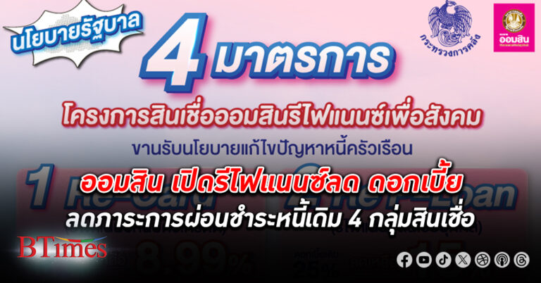 ออมสิน เปิดรับ รีไฟแนนซ์ ลดดอกเบี้ย 4 กลุ่มสินเชื่อ ลดภาระการผ่อนชำระหนี้เดิม โดยเฉพาะกลุ่มเปราะบาง