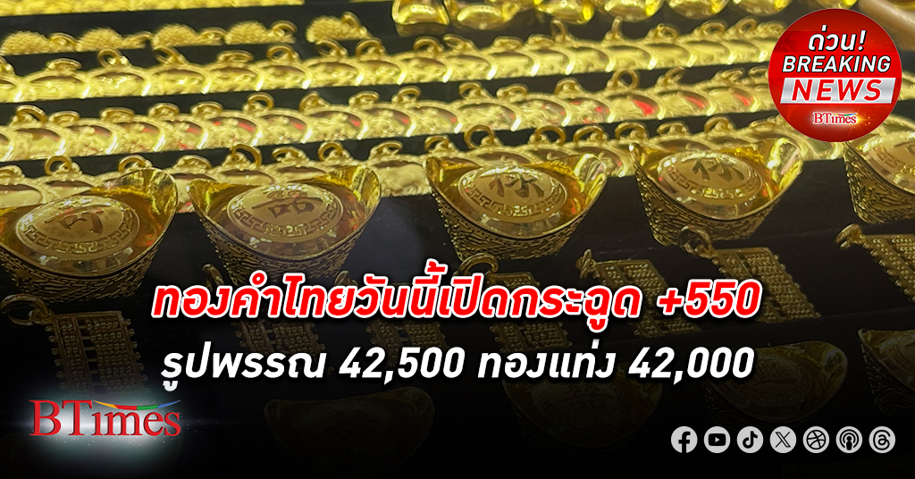 เปิดตลาด ทองคำ ไทยกระชากอีก +550 บาท ดันรูปพรรณแตะ 42,500 ทองแท่งแตะ 42,000 นิวไฮครั้งใหม่