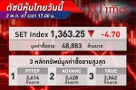หุ้นไทย ปิดตลาดลบ 4.70 จุด ตามตลาดหุ้นต่างประเทศ จากแรงซื้อกลุ่มสื่อสารประคองตลาด หลังเฟดคงดอกเบี้ย