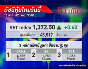 หุ้นไทย ปิดบวก 0.60 จุด ดัชนีแกว่งไซด์เวย์รับแรงซื้อ CPALL ยังมีแรงกดดันกลุ่ม EA และกลุ่มแบงก์