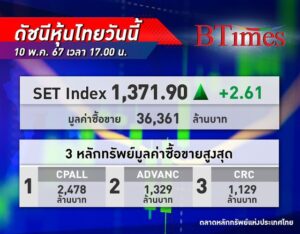 หุ้นไทย ปิดบวก 2.61 จุด แกว่งในกรอบแคบ นักลงทุนมีความหวังเฟดจะลดดอกเบี้ย