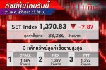 ย่อก่อนหยุด! หุ้นไทย ปิดลบ 7.87 จุด จากแรงขายก่อนวันหยุด ลดความเสี่ยงจากการเมืองไม่นิ่ง