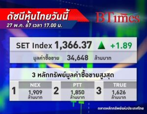 หุ้นไทย ปิดวันนี้บวกขึ้นเล็กน้อย 1.89 จุด แต่วอลุ่มบางเบา ยังไร้ปัจจัยใหม่หนุน