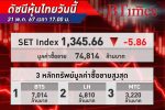 หุ้นไทย ปิดวันนี้ลบ 5.86 จุด จากแรงเทขาย BTS ร่วงถ่วงตลาด ภาพรวมยังซึมต่อมองโอกาสลงสู่โลว์เดิม