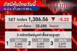 หุ้นไทย ปิดร่วง 5.22 จุด จากแรงขายกลุ่มโรงไฟฟ้า ความกังวลปัจจัยการเมืองกดดัน