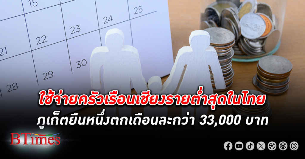 เชียงรายครองแชมป์ต่างจังหวัด(ไม่รวมปริมณฑล)มี ค่าใช้จ่าย ในครอบครัวต่ำสุดในไทย ควักเดือนละกว่า 12,000 บาท