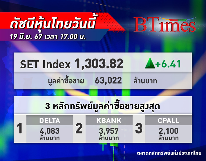 หุ้นไทย ปิดรีบาวด์ บวกได้ 6.41 จุด ขึ้นเหนือ 1,300 จุดได้อีกครั้ง หลังปรับตัวลดลงต่อเนื่องหลายวัน