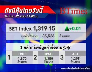 หุ้นไทย ปิดบวก 0.01 จุด หลังแกว่งตัวในกรอบแคบ ไร้ปัจจัยใหม่กระตุ้น ยังเผชิญแรงขายต่างชาติต่อเนื่อง