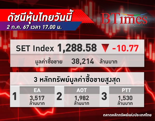 หุ้นไทย ปิดร่วง 10.77 จุด ปิดต่ำสุดในรอบ 3 ปี 7 เดือน วอลุ่มหดหายหลังใช้ Uptick สกัดชอร์ตเซล และเทขายลดเสี่ยงอ