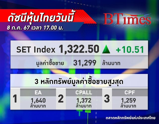 หุ้นไทย ปิดพุ่งเหนือ 1,322 จุด บวกกว่า 10.51 จุด รับข่าวนายกฯ เตรียมแถลงใหญ่โครงการเงินดิจิทัล