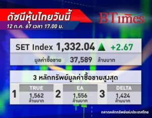 หุ้นไทย ปิดบวก 2.67 โดยดัชนีแกว่งแคบวอลุ่มบางพักฐานระยะสั้น สัปดาห์หน้ารอลุ้นงบกลุ่มแบงก์