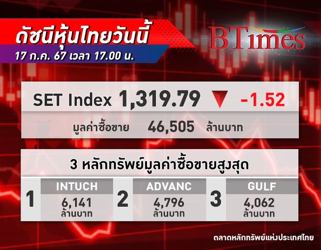 หุ้นไทย ปิดลบ 1.52 จุด ตลาดกังวล EA ถ่วง แม้ได้หุ้นบิ๊กแคป GULF-INTUCH หนุนตลาด