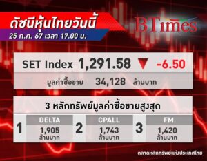 ร่วงยาว! หุ้นไทย วันนี้ร่วงลงที่ 6.50 จุด หลุด 1,300 ต่อเนื่องจากช่วงเช้า