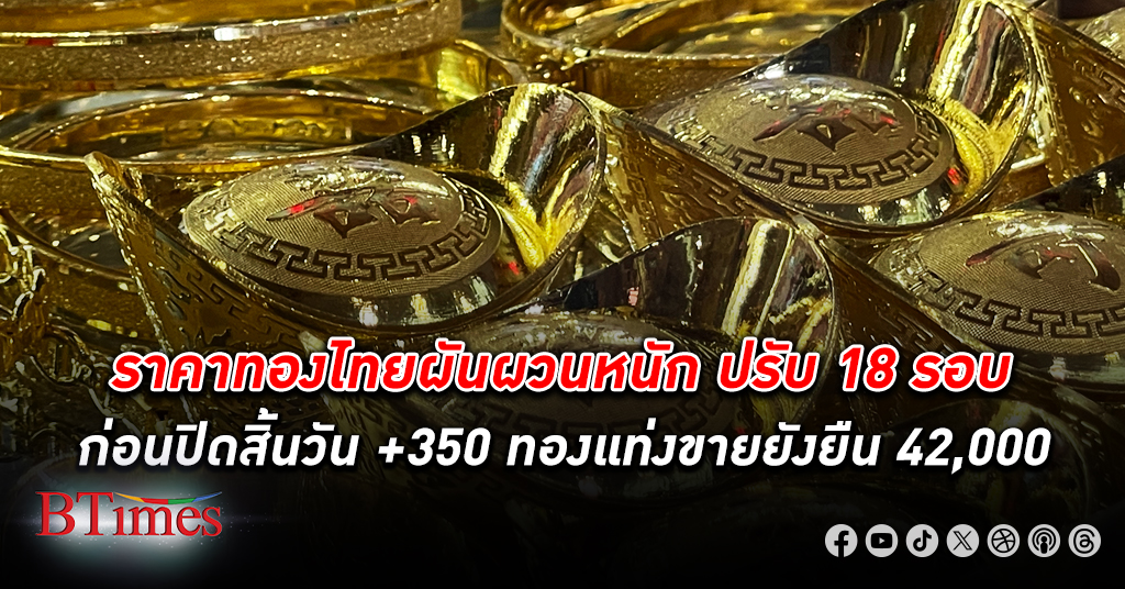 สวิงทั้งวัน! ทองคำ ในไทยปิดตลาดปรับขึ้น +350 บาทหลังปรับราคาถึง 18 ครั้ง
