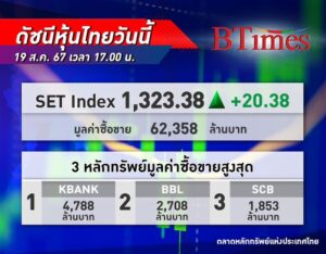 หุ้นไทย ปิดพุ่งขึ้น 20.38 จุด จากแรงซื้อหุ้นใหญ่ นำโดยหุ้นแบงก์ ค้าปลีก บาทแข็งดันฟันด์โฟลว์ต่างชาติหนุน