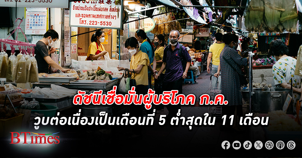 ดัชนี เชื่อมั่นผู้บริโภค ก.ค. 67 วูบลงต่อเนื่องเป็นเดือนที่ 5 ต่ำสุดในรอบ 11 เดือน