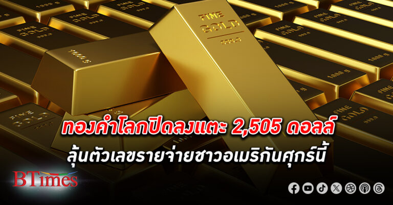 ตลาด ทองคำโลก ปิดลดอีกกว่า 5 ดอลลาร์ ลดเหลือกว่า 2,505 ดอลลาร์ ชั่งน้ำหนักเฟดลดดอกเบี้ย