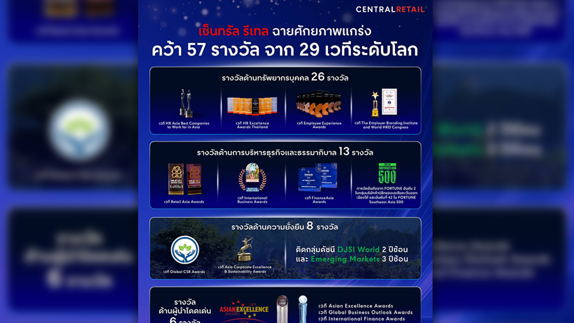 เซ็นทรัล รีเทล คว้า 57 รางวัล ในปี 67 โชว์แกร่งทุกมิติ ทั้งด้านบุคลากร, Business & Governance, Sustainability, Leadership และ IR