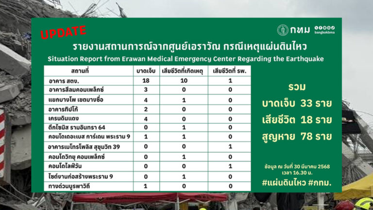 แผ่นดินไหว กทม.ชี้ยอดเสียชีวิตเพิ่มเกือบ 20 ราย พบ 10 รายดับในตึกสตง.ถล่ม บาดเจ็บรวมเกือบ 80 ราย ดันยอดเสียชีวิตทั้ง 2 ประเทศกว่า 1,660 ราย ยอดบาดเจ็บเกินกว่า 3,440 ราย