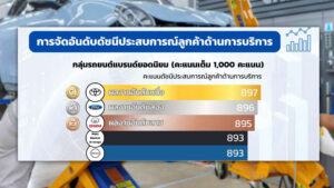 เกรท วอลล์ มอเตอร์ ทำคะแนนพึงพอใจหลังการขายในไทยพุ่ง ครั้งแรกที่แบรนด์ รถยนต์ จีน ขึ้นติดใน 3 อันดับแบรนด์แรกที่สร้างความพึงพอใจบริการหลังการขายในไทย