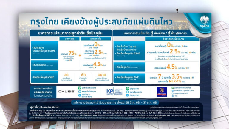 แบงก์กรุงไทย เยียวยาลูกค้าเหตุแผ่นดินไหวใหญ่ สั่งหั่นค่างวดสูงสุด 75% ให้นาน 1 ปี เติมฟื้น-ซ่อมบ้านอัดดอกเบี้ยพิเศษ