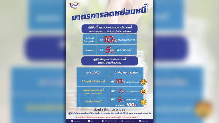 กยศ. แนะ ชำระหนี้ รับส่วนลดเงินต้น 5% หรือปิดบัญชีรับส่วนลดเงินต้นสูงสุด 10% ภายใน 31 พ.ค. นี้เท่านั้น