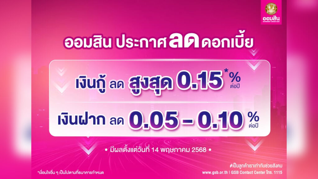 ออมสิน รับลูก กนง. ลดดอกเบี้ย เงินกู้สูงสุด 0.15% ต่อปี ดอกเบี้ยฝากขยับลงเล็กน้อย 0.05 – 0.10% มีผล 14 พ.ค. นี้ เป็นต้นไป