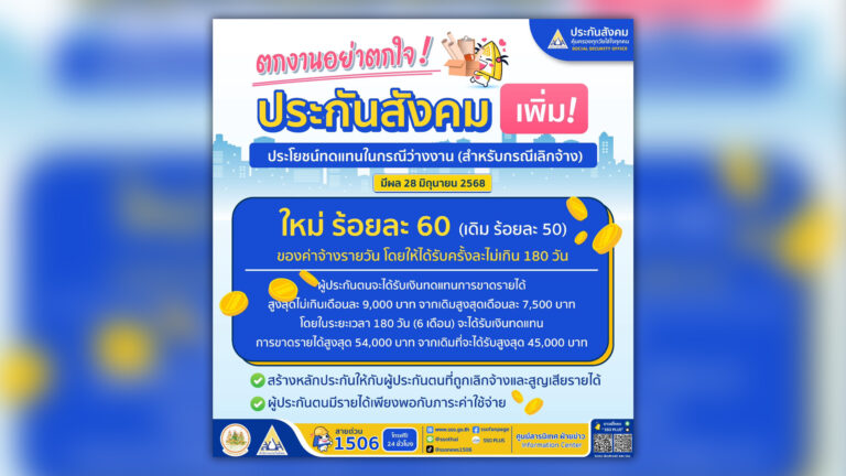 ประกันสังคม ปรับวงเงินว่างงาน กรณีถูกเลิกจ้างจะได้รับเงินทดแทนเป็น 60% จากเดิม 50% ของค่าจ้าง เริ่มมีผลบังคับใช้แล้ว