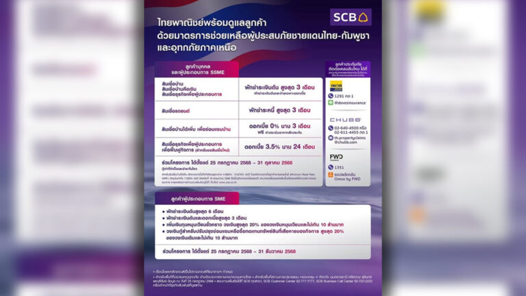 ธนาคารเอสซีบี จัดแพคเกจช่วยเหลือประชาชน-เจ้าของกิจการรับผลกระทบกัมพูชาปะทะไทย พักจ่ายเงินต้นนาน 3 เดือน จ่ายเฉพาะดอกเบี้ย เอสเอ็มอีได้พักเงินต้นนาน 6 เดือน อัดเงินหมุนเวียนชั่วคราวให้สูงสุด 20%