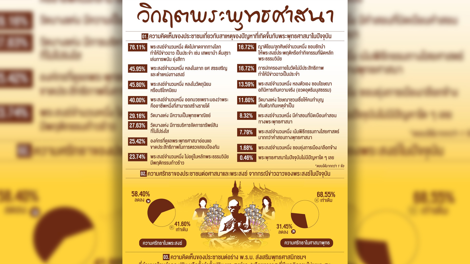 นิด้าโพล ชี้คนไทยในผลสำรวจเกือบ 60% ลดศรัทธาทั้งพระและศาสนา กว่า 70% มองพระสงฆ์ตัดไม่ขาดทางโลก ก่อเรื่องฉาวประจำ มี 40% ชี้พระคืออาชีพสร้างรายได้ อีก 25% มององค์กรกำกับดูแลพระอ่อนแอ