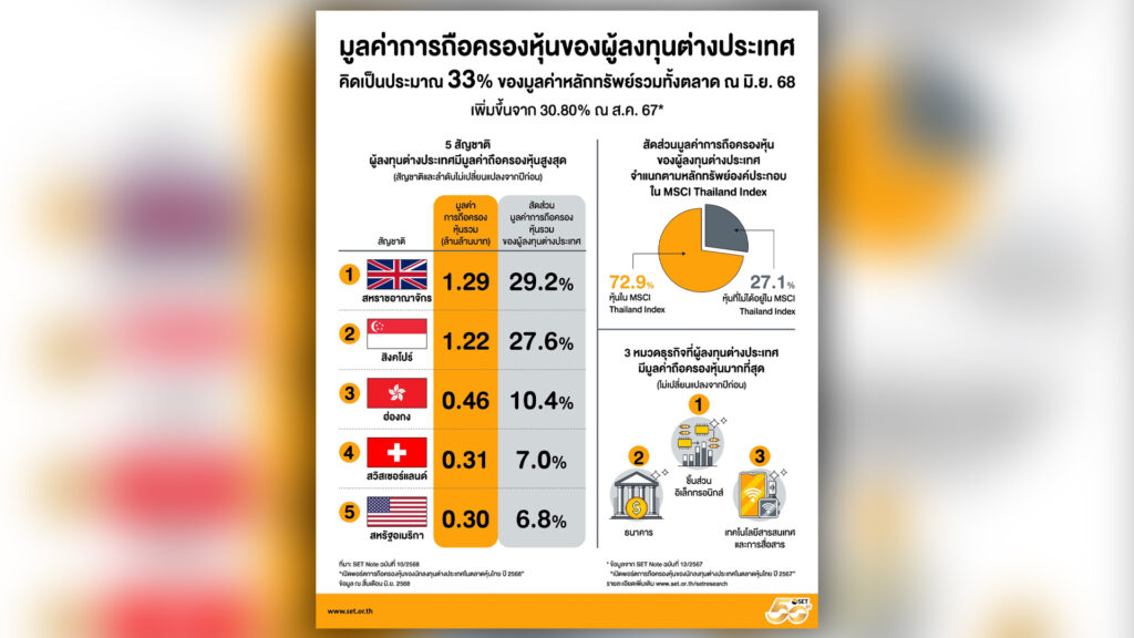 ตลท.เปิดพอร์ตนักลงทุนต่างประเทศ 10 ชาติลงทุนตลาดหุ้นไทย ปี 2568 เปิด 3 หุ้นกลุ่มฮิตลงทุนของต่างชาติ