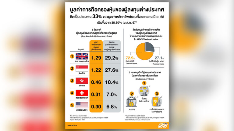ตลท.เปิดพอร์ตนักลงทุนต่างประเทศ 10 ชาติลงทุนตลาดหุ้นไทย ปี 2568 เปิด 3 หุ้นกลุ่มฮิตลงทุนของต่างชาติ