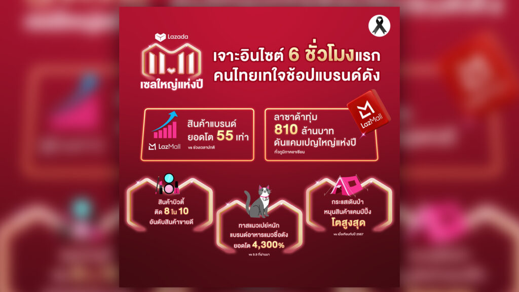 จับเทรนด์นักช้อป 6 ชั่วโมงแรกจาก ‘ลาซาด้า 11.11 เซลใหญ่แห่งปี’ ยอดขาย LazMall พุ่งแรง 55 เท่า คนไทยเทใจช้อปแบรนด์ดังรับปลายปี