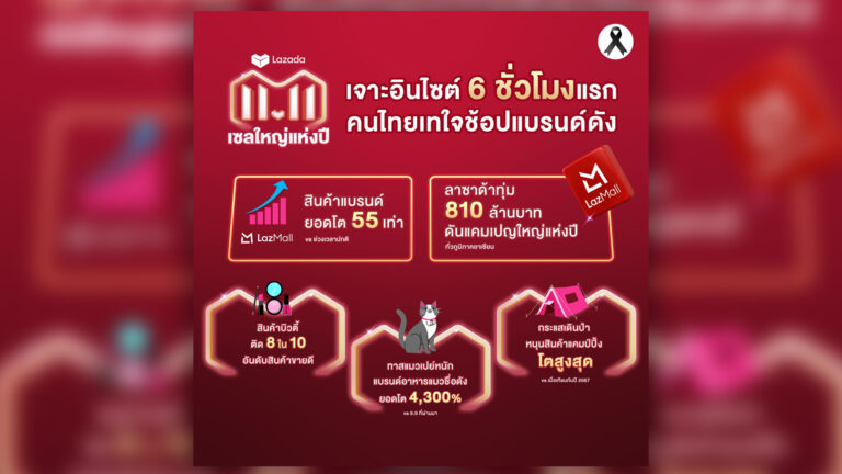 จับเทรนด์นักช้อป 6 ชั่วโมงแรกจาก ‘ลาซาด้า 11.11 เซลใหญ่แห่งปี’ ยอดขาย LazMall พุ่งแรง 55 เท่า คนไทยเทใจช้อปแบรนด์ดังรับปลายปี