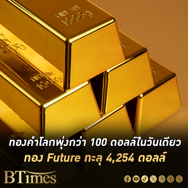 ตลาดทองคำโลก กระฉูดกว่า 100 ดอลล์ในวันเดียว ราคาล่วงหน้า (Future) ปิดเหนือ 4,254 ดอลลาร์ ราคาส่งมอบทันที (Spot) ปิดสูงสุดใน 2 สัปดาห์ เข้าใกล้ 4,160 ดอลลาร์ โอกาสเฉียด 90% ลุ้นหั่นดอกเบี้ยครั้งสุดท้ายในธันวาคม