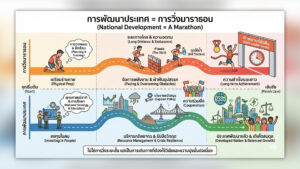 สภาพัฒน์ ชี้การพัฒนาประเทศ คือการวิ่งมาราธอน การพัฒนาไม่มีทางลัด ต้องใช้ 3 อย่างสำคัญ