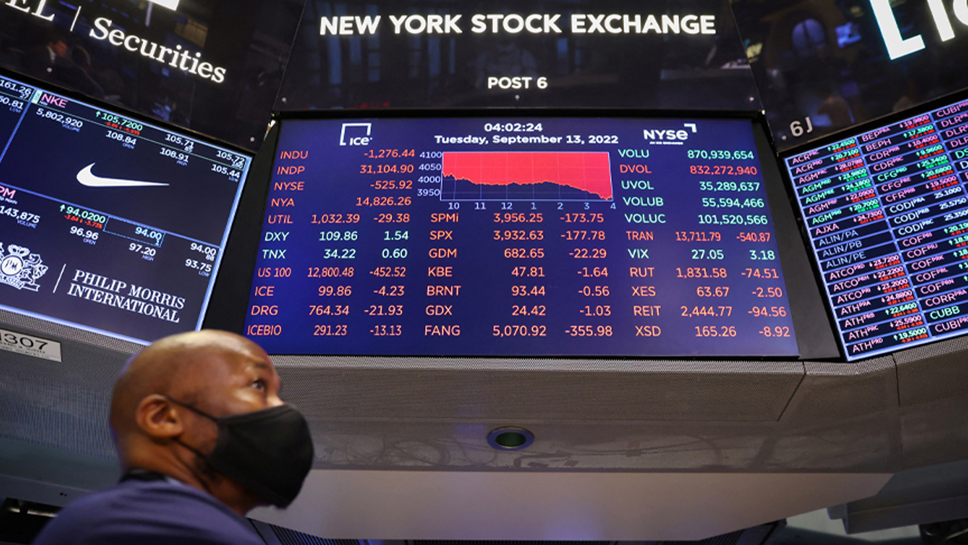 ตลาดหุ้น สหรัฐ ปิดดิ่งระนาว ดัชนีหุ้นดาวโจนส์ร่วงกว่า 240 จุด ดัชนีหุ้นนาสแดคปิดทรุดแรงเฉียด 400 จุด เกือบหลุดระดับ 23,000 จุด ผวาฟองสบู่หุ้นเทคโนโลยีเอไอ ลุ้นตัวเลขเศรษฐกิจสำคัญในกลางสัปดาห์หน้า
