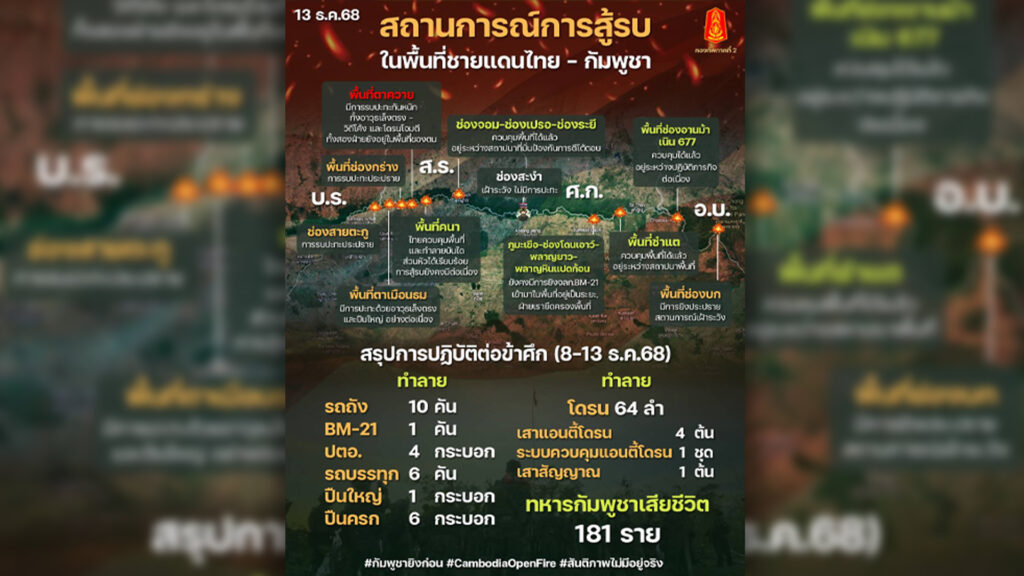 ทัพภาค 2 สรุปสู้รบ 6 วันติดกัน ทหารเขมรเสียชีวิตกว่า 180 ราย ทำลายอาวุธหลากหลายชนิดรวมโดรน