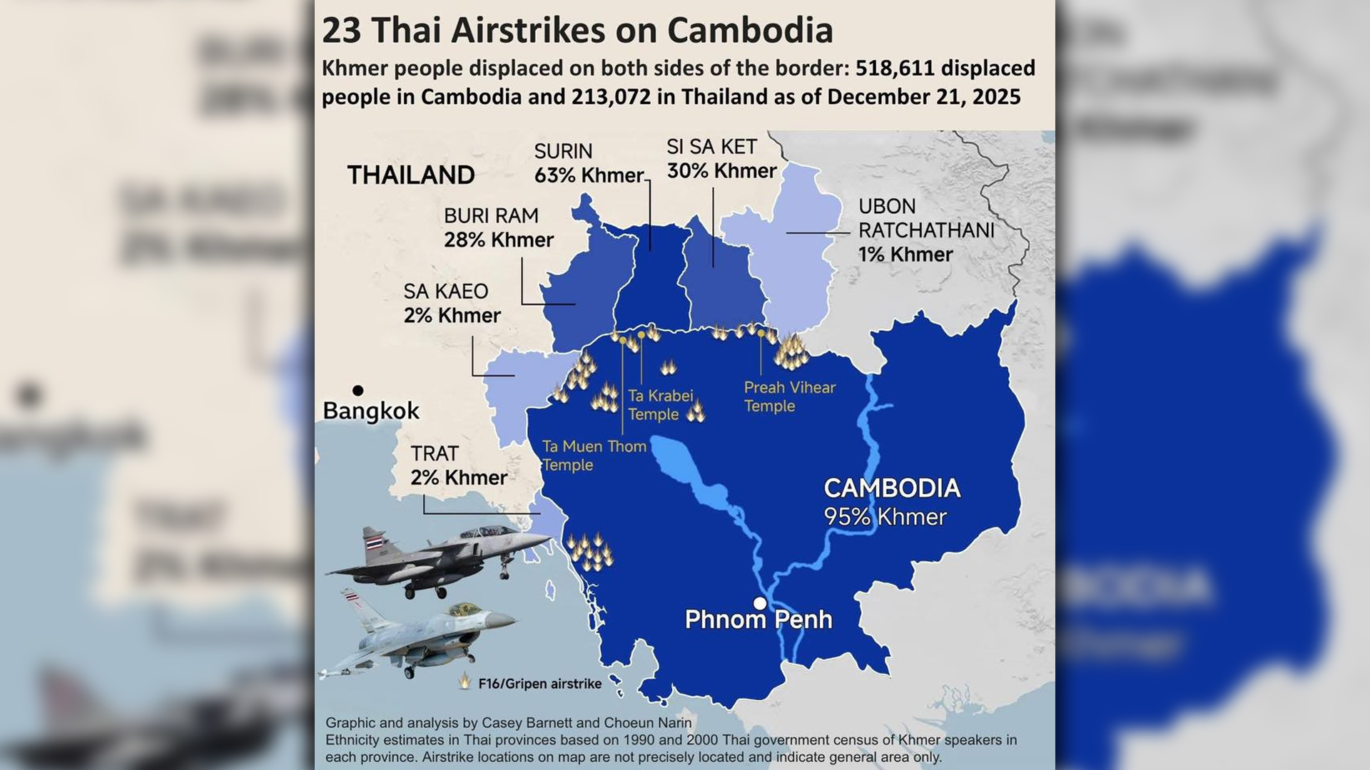 ประธานหอการค้าอเมริกันในกัมพูชา เผยไทยโจมตีทางอากาศกัมพูชารวม 23 ครั้งตั้งแต่ 8-22 ธ.ค. ทำลายเป้าทางทหาร โครงสร้างพื้นฐานของพลเรือน คนกัมพูชาอพยพ 518,611 คนไทยอพยพ 213,072