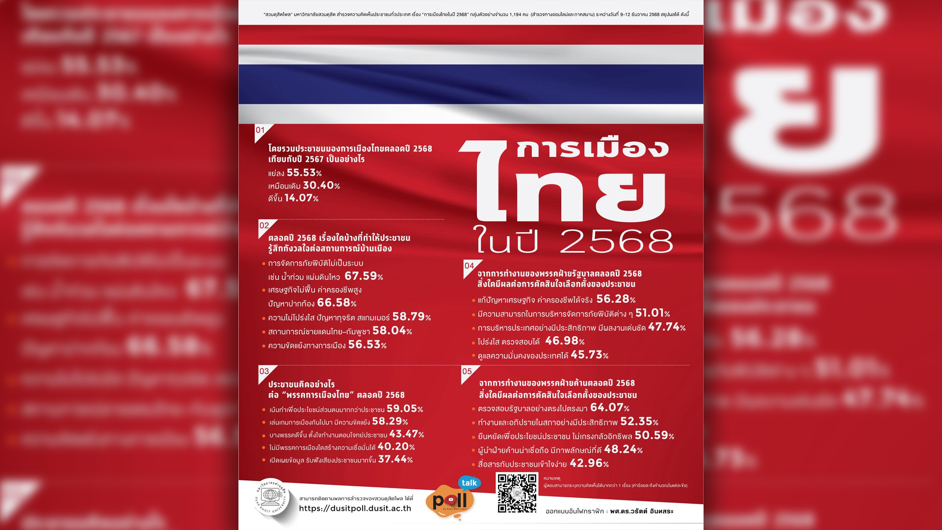 เกือบทั้งปี 68 คนไทยกังวล 2 เรื่องใหญ่ จัดการปัญหาภัยพิบัติธรรมชาติไม่เป็นระบบตีคู่ศก.ไม่ฟื้น ค่าครองชีพ-ปากท้องสูง แก้ปัญหาศก.และปากท้องได้จริงมีผลมากสุดตัดสินใจเลือกตั้ง มองการเมืองไทยปีนี้แย่กว่าปี 67