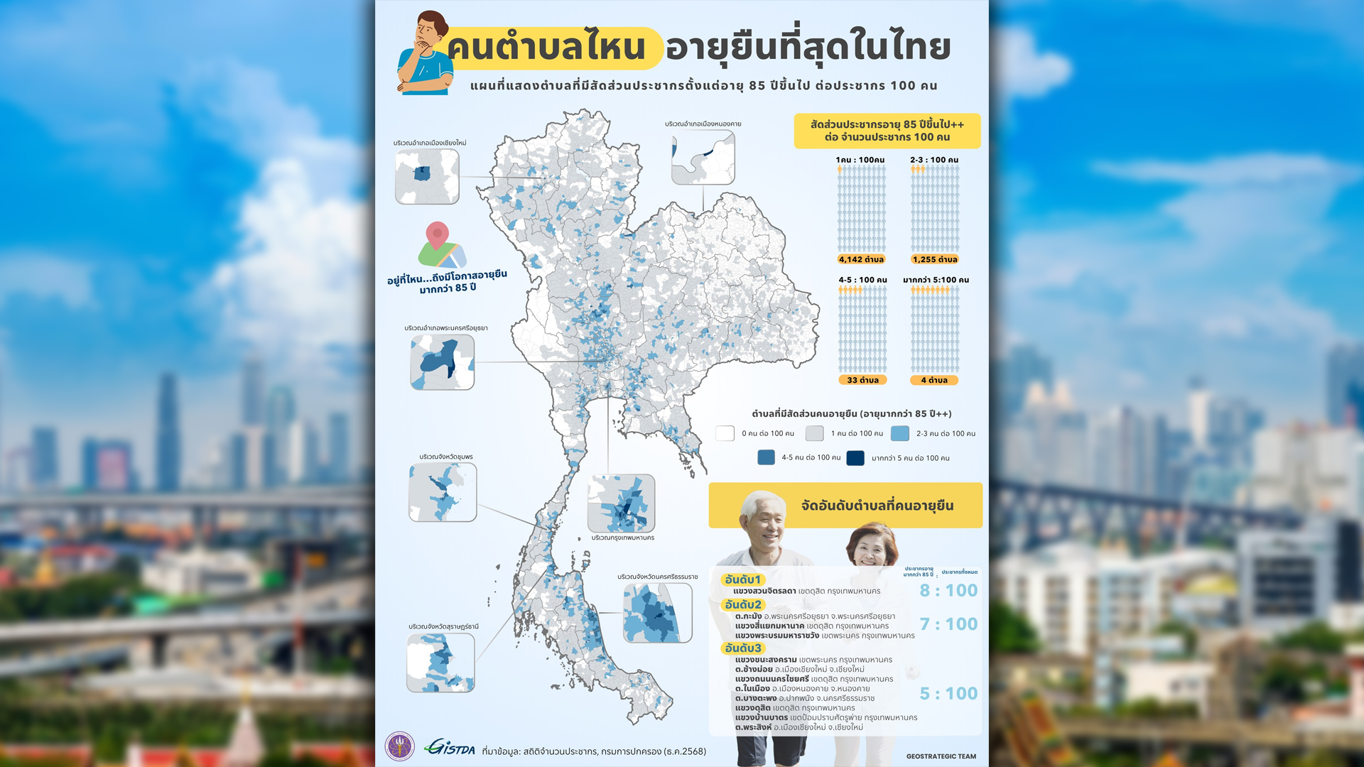 เขตดุสิต ครองแชมป์พื้นที่ คนไทยสูงวัย อยู่มากที่สุดในไทย จิสด้าชี้พื้นที่คนไทยสูงอายุ 85 ปีอันดับต้นๆ กระตุกตัวในเมืองกรุง อยุธยา เชียงใหม่ นครศรีธรรมราช